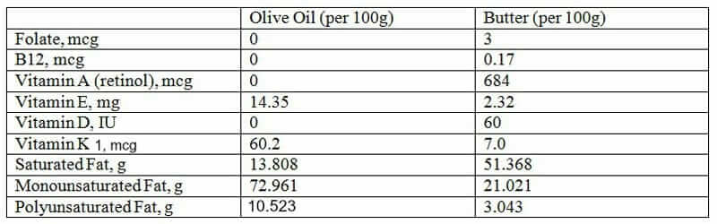 Butter Comparison Chart